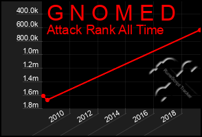 Total Graph of G N O M E D