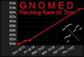 Total Graph of G N O M E D