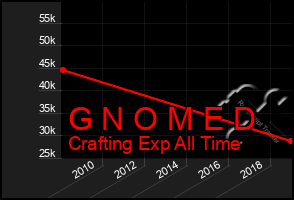 Total Graph of G N O M E D