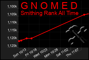 Total Graph of G N O M E D