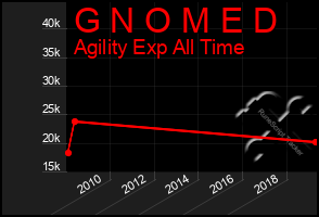 Total Graph of G N O M E D