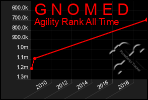 Total Graph of G N O M E D