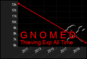 Total Graph of G N O M E D