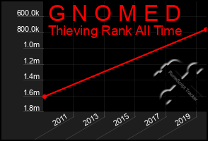 Total Graph of G N O M E D