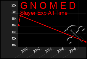 Total Graph of G N O M E D