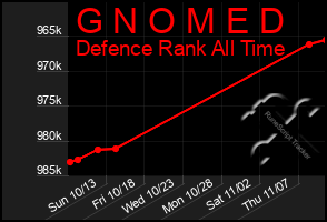 Total Graph of G N O M E D