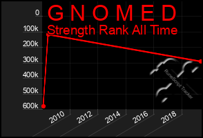 Total Graph of G N O M E D