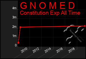 Total Graph of G N O M E D