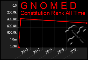 Total Graph of G N O M E D