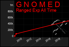 Total Graph of G N O M E D