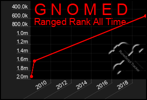 Total Graph of G N O M E D