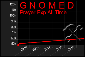 Total Graph of G N O M E D