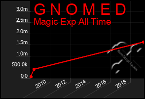 Total Graph of G N O M E D