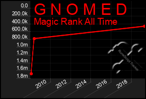 Total Graph of G N O M E D