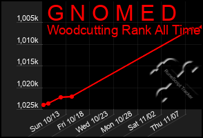 Total Graph of G N O M E D