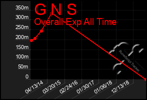 Total Graph of G N S
