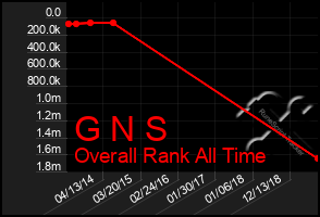 Total Graph of G N S