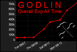 Total Graph of G O D L I N