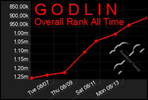 Total Graph of G O D L I N