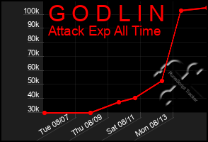 Total Graph of G O D L I N