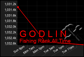 Total Graph of G O D L I N