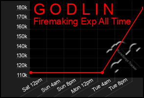 Total Graph of G O D L I N