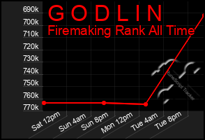 Total Graph of G O D L I N