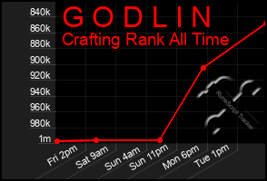 Total Graph of G O D L I N