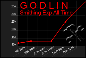 Total Graph of G O D L I N