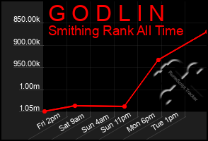 Total Graph of G O D L I N