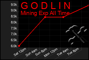 Total Graph of G O D L I N