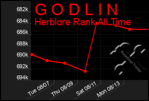 Total Graph of G O D L I N