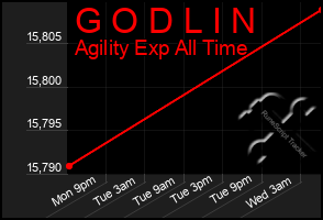 Total Graph of G O D L I N