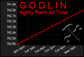 Total Graph of G O D L I N