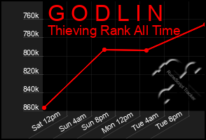 Total Graph of G O D L I N