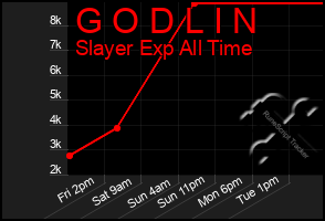 Total Graph of G O D L I N