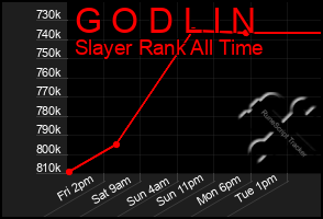 Total Graph of G O D L I N