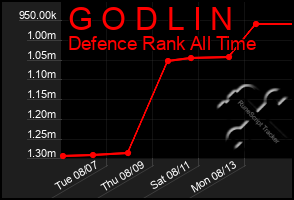 Total Graph of G O D L I N