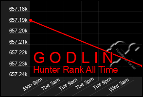 Total Graph of G O D L I N