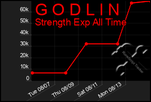 Total Graph of G O D L I N