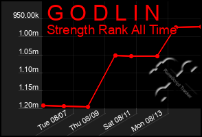 Total Graph of G O D L I N