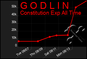 Total Graph of G O D L I N