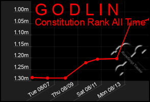 Total Graph of G O D L I N