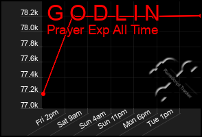 Total Graph of G O D L I N