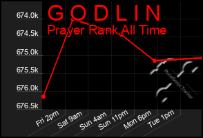 Total Graph of G O D L I N