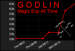 Total Graph of G O D L I N