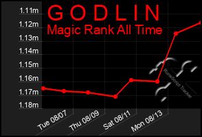 Total Graph of G O D L I N