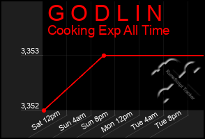 Total Graph of G O D L I N