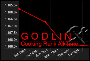 Total Graph of G O D L I N