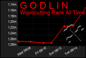 Total Graph of G O D L I N